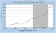 Line chart of US Business Sector Output Per Hour of All Persons (OPHPBS) from 2005 to 2010, with shaded areas indicating US recessions.