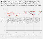 Line chart showing pass rates by season for SEC teams and Mike Leach's Texas Tech (2004-09) and Washington State (2012-19) teams, with Leach's teams far above SEC averages.