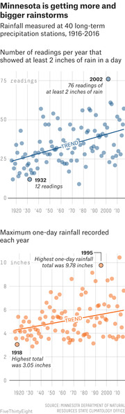 Two scatter plots showing Minnesota rainfall trends from 1916-2016: number of readings per year with at least 2 inches of rain in a day, and maximum one-day rainfall recorded each year, both with upward trend lines.