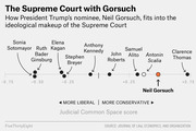 Dot plot showing the ideological positions of Supreme Court justices on a liberal-to-conservative scale, with Neil Gorsuch highlighted near Antonin Scalia's position.