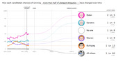 Line chart showing each Democratic candidate's chances of winning more than half of pledged delegates over time, with latest odds listed for Biden, Sanders, No one, Warren, Buttigieg, and All others.