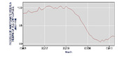 Line chart showing an index of aggregate weekly hours worked from 2006 to 2010, with values declining sharply after 2008.