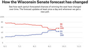Line chart showing how the Wisconsin Senate forecast changed over time from June to November, with red (Republican) at 56 in 100 and blue (Democrat) at 44 in 100.