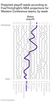Line chart showing the Lakers' projected NBA playoff seed by week throughout the season, tracking their position from preseason to today among Western Conference teams.