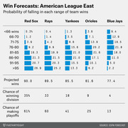 FiveThirtyEight table showing MLB American League East win forecasts with probability distributions, projected wins, division chances, and playoff chances for five teams.