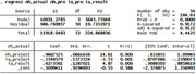 Stata regression output table showing OLS results for nh_actual on nh_pro, ia_pro, and ia_result with 54 observations, R-squared 0.9172.