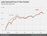 Line chart showing total and private jobs gained from a year earlier, seasonally adjusted, from 2011 to 2015, with both lines rising from near zero to about 3 million.