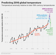 Line chart showing global temperature anomaly relative to 1880-99 from 1975 to 2016, with a 10-year smooth trend and prediction ranges for 2016 and 2017.