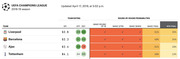 UEFA Champions League 2018-19 season table showing team ratings and round-by-round probabilities for Liverpool, Barcelona, Ajax, and Tottenham, updated April 17, 2019.