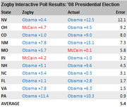 Table comparing Zogby Interactive Poll results versus actual outcomes for the 2008 Presidential Election by state, with error column.