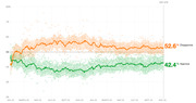 Line chart showing presidential approval and disapproval ratings over 679 days, with disapproval at 52.6% and approval at 42.4% as of November 2023.