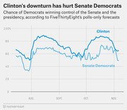 Line chart showing FiveThirtyEight polls-only forecast probabilities for Clinton winning the presidency and Democrats winning Senate control from July through November 2016.