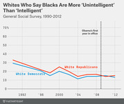 Line chart showing the percentage of White Democrats and White Republicans who rated Blacks as more unintelligent than intelligent, from 1990 to 2012, with a marker for Obama's first year in office.