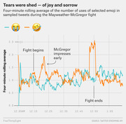 Line chart showing four-minute rolling average of crying and laughing emoji usage in tweets during the Mayweather-McGregor fight, from 12:05AM to past 1:05AM.