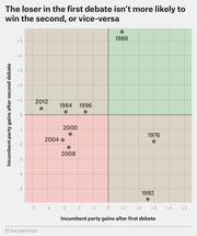 Scatter plot showing incumbent party polling gains after first vs. second presidential debates for election years 1976-2012, with colored quadrants indicating win/loss patterns.