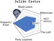 Radar chart showing Julián Castro's appeal across five Democratic voter groups: Black voters, Millennials, The Left, Party Loyalists, and Hispanic/Asian voters.