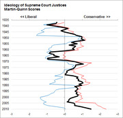 Line chart showing Martin-Quinn ideology scores of Supreme Court Justices from 1935 to 2010, with liberal and conservative extremes marked.