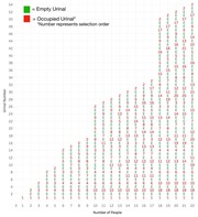 Grid chart showing urinal selection order for 1 to 22 people across 54 urinals, with green E for empty and red numbers for occupied urinals in selection order.