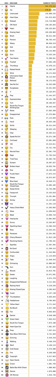 Horizontal bar chart ranking the top 100 emojis by number of tweets, with Hearts at 342 million and OK Woman at the bottom.