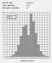 Histogram showing simulation results of Republican Senate seats won, based on 1152 polls analyzed on 10/03/14 with 32 days until election.