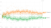 Line and scatter chart showing presidential approval and disapproval ratings over time from January 2023 to Day 532, with disapproval at 52.7% and approval at 41.9%.