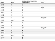 Table showing NFL Patriots seeding and projected seed with Brady out for first four games, with cost column, from 2001 to 2014.