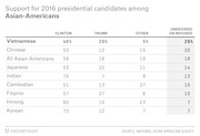 Table showing 2016 presidential candidate support percentages among Asian-American ethnic groups including Clinton, Trump, Other, and Undecided or Refused.