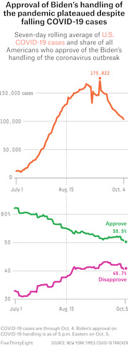 Dual line chart showing seven-day rolling average of U.S. COVID-19 cases and Biden's approval and disapproval ratings for pandemic handling from July 1 to October 5.