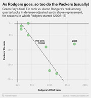 Scatter plot showing Green Bay Packers final Elo rank vs Aaron Rodgers DYAR rank for seasons 2008-15, with a pre-2015 trend line and 2015 as an outlier.