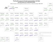 Small multiples area chart showing share of state legislature seats held by women vs. national average from 1983 to 2019 for all 50 US states, arranged geographically.