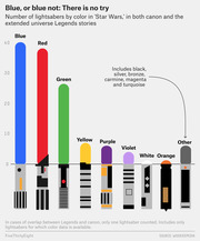 Bar chart showing number of lightsabers by color in Star Wars canon and Legends, with bars styled as lightsabers; blue leads at ~40, followed by red, green, yellow, purple, violet, white, orange, and other.