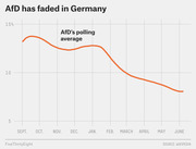 Line chart showing AfD's polling average in Germany declining from about 13% in September to around 8% by June.