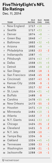 FiveThirtyEight NFL Elo ratings table for Dec. 11, 2014, ranking all 32 teams with Elo rating, Elo change, and rank change columns.