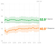 Line chart showing presidential approval and disapproval ratings from January to May 2021, with approve at 52.9% and disapprove at 40.9% at Day 121.