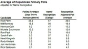 Table showing average of Republican primary polls adjusted for name recognition, with columns for polling average since Perry announcement, Gallup name recognition, and recognition-adjusted poll average.