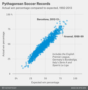 Scatter plot comparing actual vs expected win percentage for European soccer teams from 1992-2013, with Barcelona 2012-13 and Arsenal 1998-99 labeled as outliers.