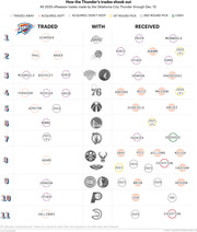 Infographic showing all 11 Oklahoma City Thunder 2020 offseason trades through Dec. 10, listing players traded away, teams traded with, and assets received for each deal.