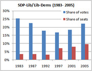 Bar chart showing SDP-Lib/Lib-Dems share of votes and share of seats from 1983 to 2005