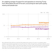 Line chart showing polling averages for support and opposition to removing Trump from office between Jan. 6 and Jan. 20, 2021, with 52.5% supporting removal and 43.3% not supporting.