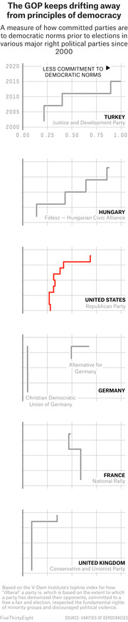 Step-line charts comparing commitment to democratic norms of major right-wing political parties since 2000 across Turkey, Hungary, United States, Germany, France, and United Kingdom, showing the GOP drifting away from democratic principles.