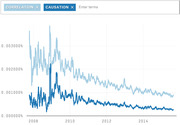 Line chart comparing Google search frequency of the terms 'correlation' and 'causation' from 2008 to 2015, showing both declining over time.