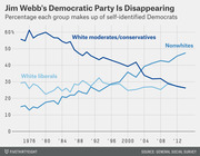 Line chart showing the percentage of white moderates/conservatives, nonwhites, and white liberals among self-identified Democrats from 1974 to 2014, illustrating the decline of white moderates and rise of nonwhites.