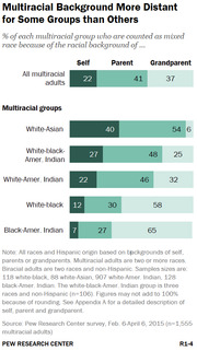Stacked bar chart showing the percentage of each multiracial group counted as mixed race due to the racial background of self, parent, or grandparent.