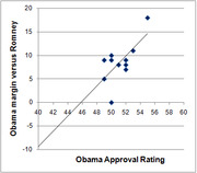 Scatter plot showing correlation between Obama approval rating (x-axis) and Obama margin versus Romney (y-axis) with a trend line.