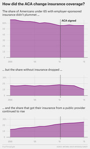 Three area charts showing how the ACA changed insurance coverage among Americans under 65: employer-sponsored insurance, uninsured share, and public insurance from 2000 to 2015.