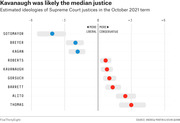 Dot plot showing estimated ideological positions of nine Supreme Court justices in the October 2021 term, ranging from liberal to conservative on a scale of -6 to +6.