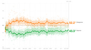 Line chart showing Trump approval and disapproval ratings from January 2017 through January 2020 (Day 1,120), with disapproval at 52.2% and approval at 43.3%.