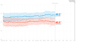 Line chart showing Democratic (48.2%) and Republican (40.5%) polling averages with confidence intervals from April 2019 through Election Day Nov. 3, 2020.