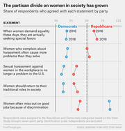 Dot plot showing the partisan divide between Democrats and Republicans on five statements about women in society, comparing 2016 and 2018 survey responses.