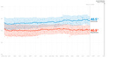 Line chart showing Democratic and Republican polling averages from April 2019 to Election Day Nov. 3, 2020, with Democrats at 48.5% and Republicans at 40.9%.